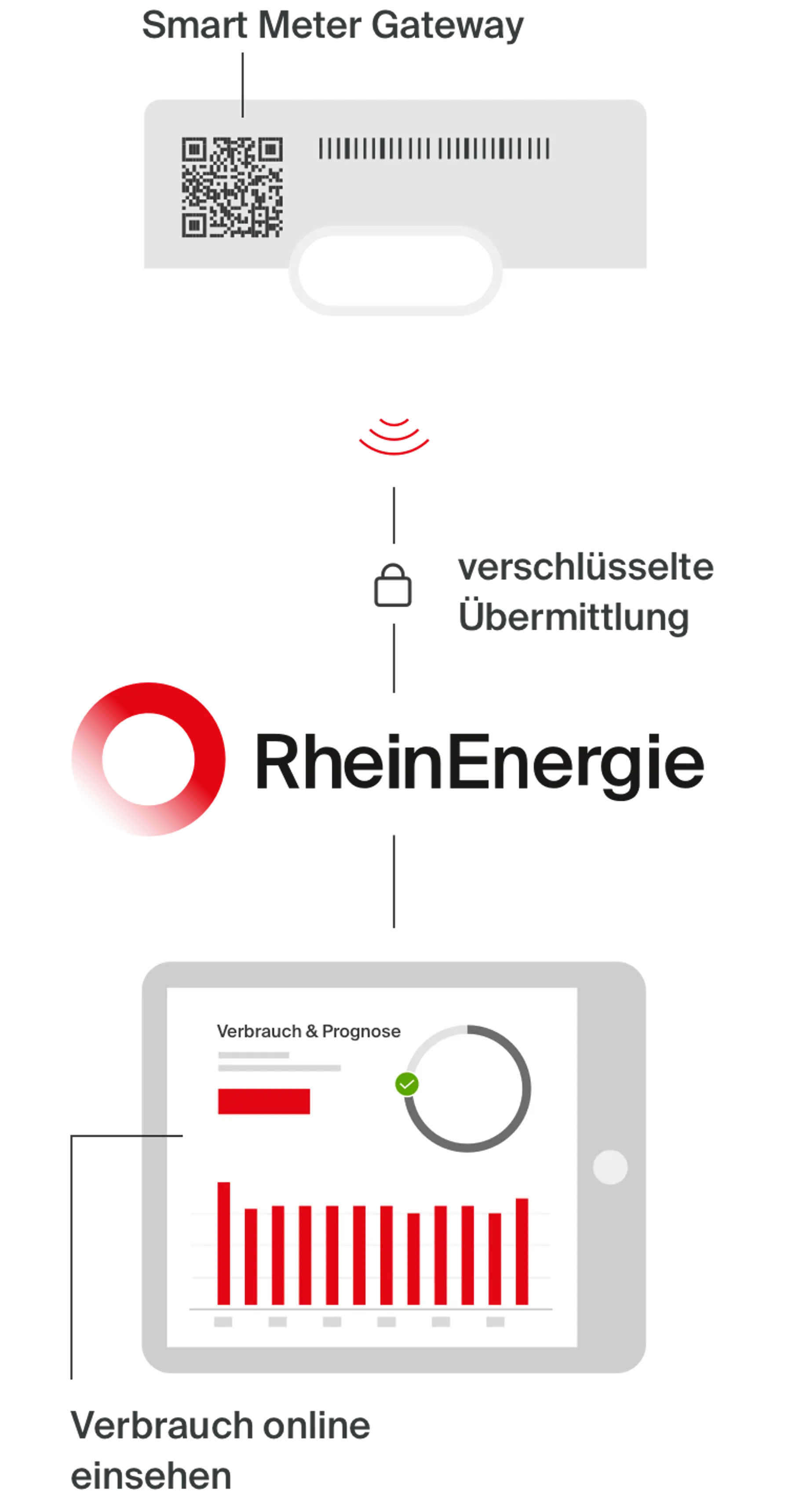 Grafik eines intelligenten Zählers mit Beschriftungen
