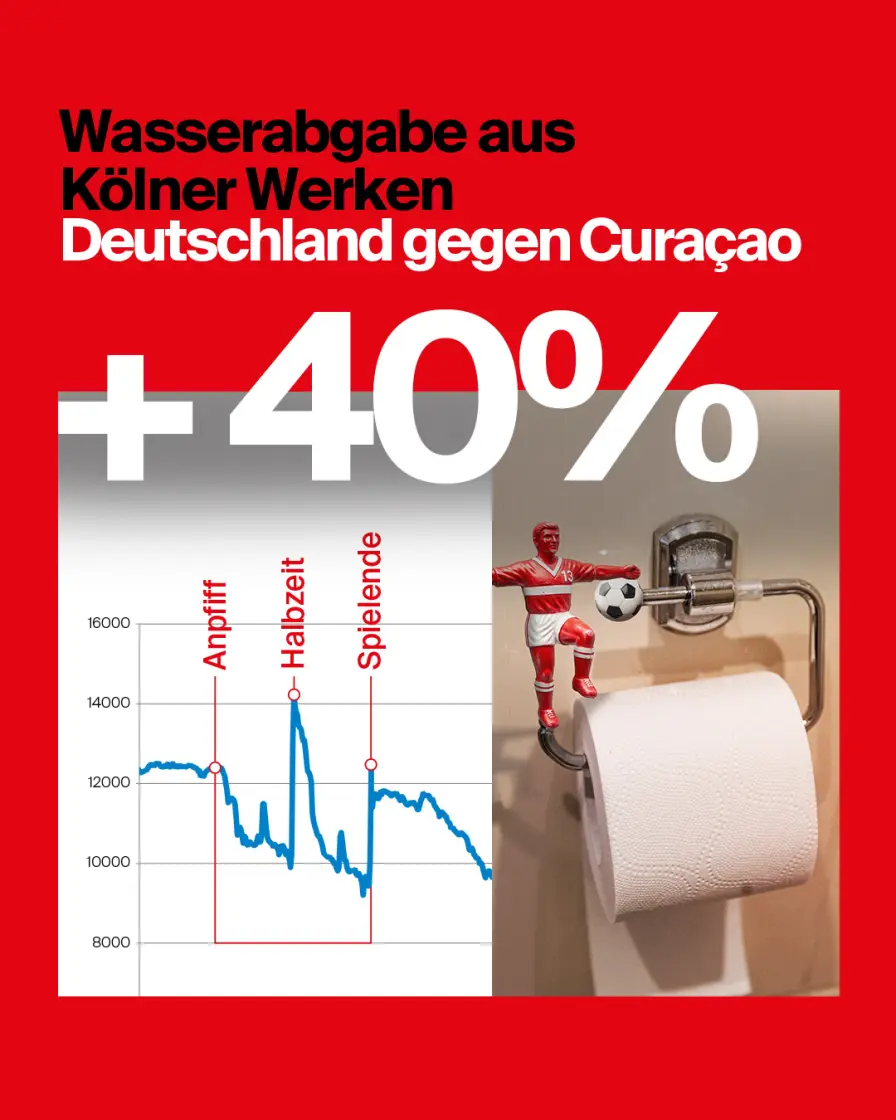 Grafik Wassergebrauch beim Spiel Deuschland gegen Curaçao