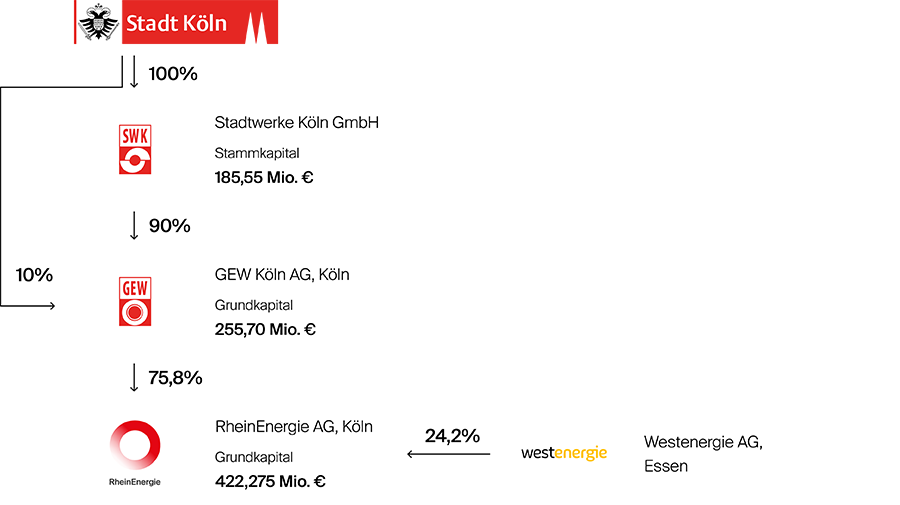Grafik Beteiligung