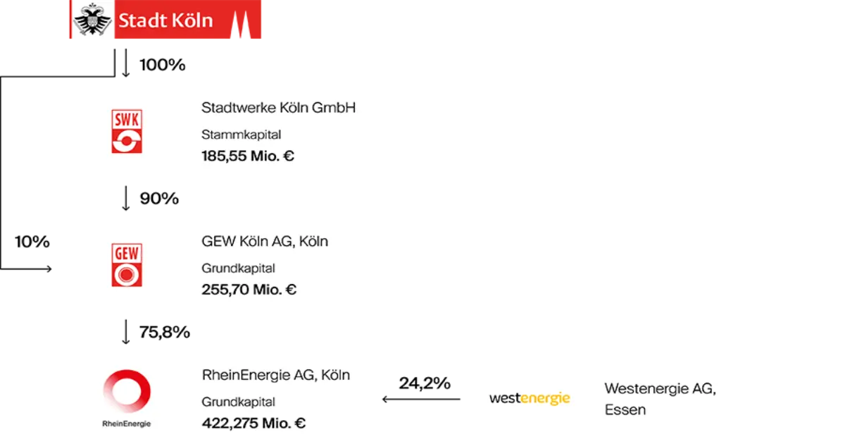 Grafik Beteiligung